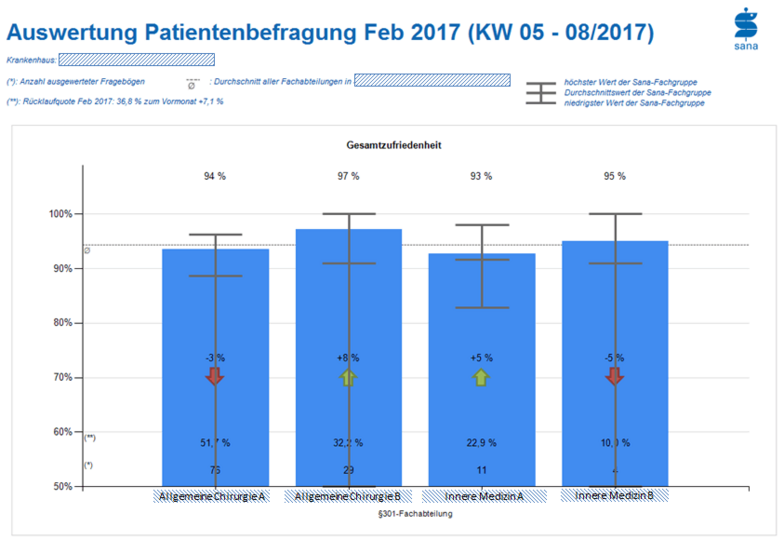 Diagramm zur Auswertung der Patientenbefragung im Februar 2017